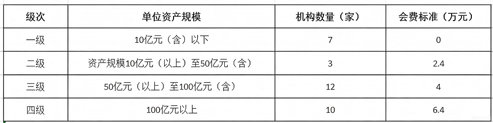 修改会费一级机构数量.png